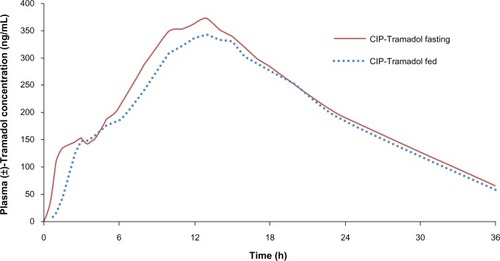 Figure 4 Plasma (±)-Tramadol concentrations (ng/mL) following a single-dose oral administration of CIP-Tramadol ER capsules (300 mg).