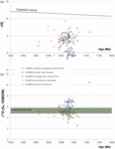 Figure 8. Summary of zircon Hf and O isotopic data from the St Peter Suite obtained in this study. (a) Zircon εHf value at the time of magmatic rock formation (εHf(t)). (b) δ18O values plotted as δ18O values relative to Vienna Standard Mean Ocean Water (VSMOW) of zircons from the St Peter Suite obtained in this study. Mantle δ18O value of 5.3 ± 0.6‰ (2σ error) after Valley et al. (Citation1998, Citation2005).