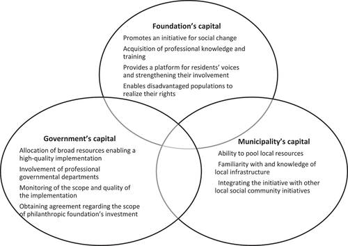 Figure 1. Resources Map of the Philanthropy-Government-Municipal Partnership.