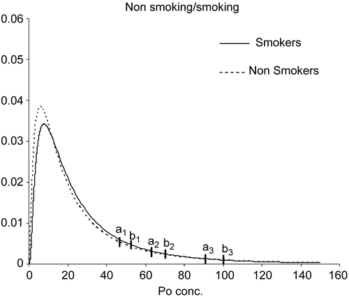 Figure 4.  Lognormal estimated distributions. Vertical bars indicate the 95th, 97.5th, and 99th percentiles of URL for non-smokers (a1, a2, a3) and smokers (b1, b2, b3) sub-samples.