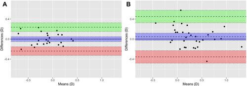 Figure 3 Bland–Altman plot with 95% limits of agreement between two repeated measurements/calculations of RPE with (A) Anterion-OKULIX, and (B) Casia-OKULIX.