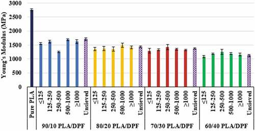 Figure 11. Effect of DPF geometry and loading content on Young’s modulus of DPF/PLA bio-composite.