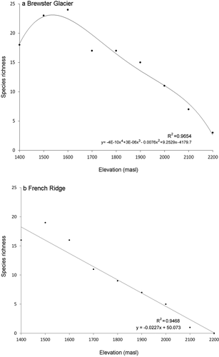 Figure 7. Species richness curves (number of taxa) per 100-m contour for (a) Brewster Glacier and (b) French Ridge. Both locations show strong negative trends. For Brewster Glacier, a fourth-order polynomial curve provided the best ﬁt (R2 = 0.965). Taxon richness peaked at around 1,600 m a.s.l., declining by approximately ﬁve taxa per 100-m upslope shift. For French Ridge the best-ﬁt trace was linear, with a strong negative trend (R2 = 0.947). French Ridge taxon richness declined at 2.7 taxa per 100 m of elevation gain