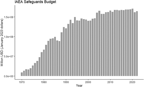 Figure 1. The IAEA budget for safeguards verification, in millions of US dollars.