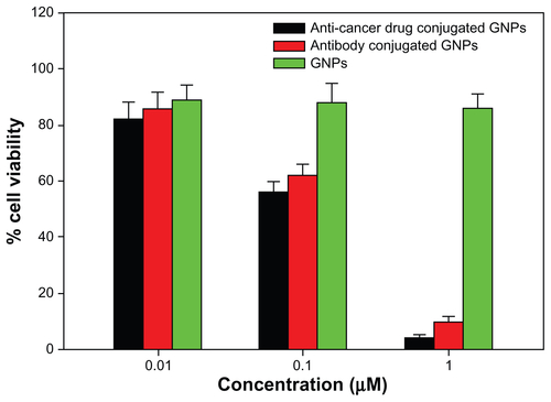 Figure S2 Graph represents differential cytotoxic effect of anticancer drug as well as antibody-conjugated gold nanoparticles against cancer cells as revealed by MTT assay. Plain gold particles were taken as control.