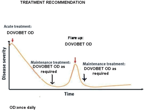 Figure 1 Treatment recommendation.