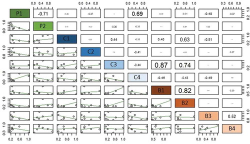 Figure 4. Results of the correlation analysis among the 10 selected ES indicators represented using a so-called ‘Scatterplot matrix’. The matrix contains the correlation values between the indicators expressed in the range ± 1 (upper diagonal) and a graphical representation of the data (in the lower diagonal).