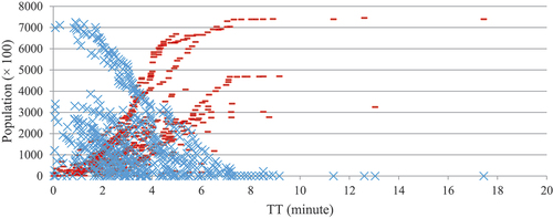 Figure 11. Distribution of the number of close(PlTTi) and far(PhTTi) residents (respectively shown by the red and blue colors in vertical axis) in relation to TT of users (horizontal axis) from the first closest parks.