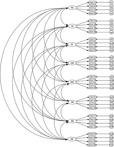 Figure 2 CFA model of IPIP-IPC.