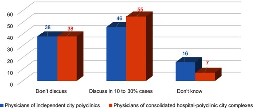 Figure 2 Physician survey question: how often do polyclinic physicians discuss their pre-admission activities with hospital physicians? (% of polyclinic physicians working in hospital-polyclinic entities and independent entities).