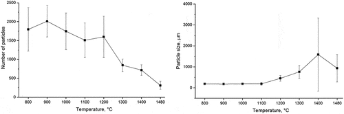 Figure 5. The evolution of matte prills (from platreef concentrate) in the slow-cooled experiments is depicted through: (a) the number of matte-forming assemblages and (b) average size of the matte-forming assemblages, both as a function of temperature.