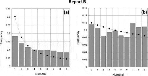 Figure 4. Numeral frequencies for report B: a) first digit and b) second digit arising from a chemical engineering student’s report that also consisted of unconnected numbers, provided also is the expected probability based on the significant-digit law.