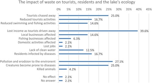 Figure 5. The impact of waste on tourists, residents and the ecology around Lake Malawi.