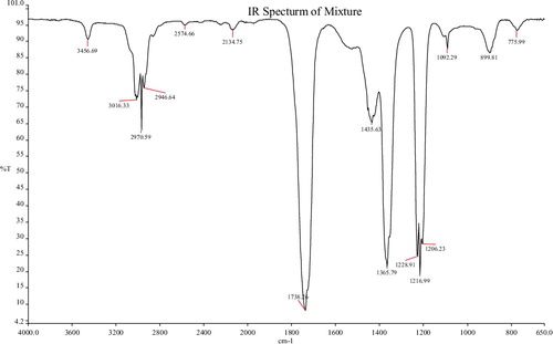 Figure 4. Fourier transform infrared (FTIR) spectrum of silver nanoparticles from the spice blend.