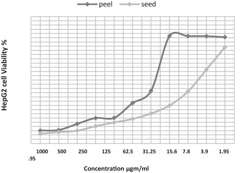 Figure 1 Evaluation of HepG2 viability % post cell treatment with pomegranate seed and peel ethanolic extract relative to concentration.