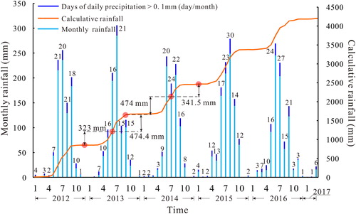 Figure 7. Rainfall process curve measured from the Muli Hydrological Station (China Meteorological Data Network, http://data.cma.cn/).