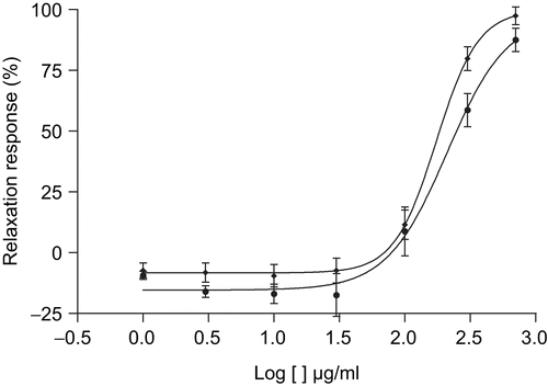 Figure 2.  Concentration–response curves for relaxation induced by T. africanus extract on noradrenaline (NA) (♦) or KCl (•) precontrated aorta. The responses are expressed as % of maximum NA (10 μM) or KCl (30 mM) induced contraction. Values are mean ± SEM, n = 6.