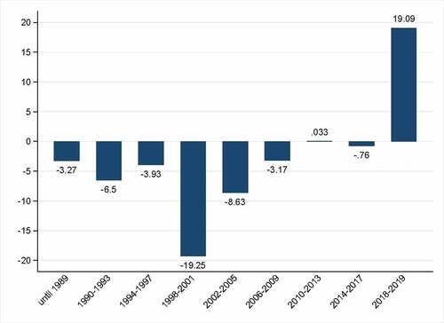 Figure 2. Relative change in turnout by period in percent.