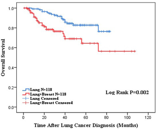 Figure 4 The comparison of overall survival between lung cancer patients with and without breast cancer after the propensity score match.