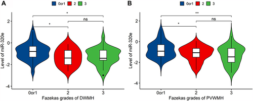 Figure 6 Distribution of mean values of miR-320e according to severity of white matter hyperintensity. (A) miR-320e level was negatively correlated with Fazekas score of PVWMH (p=0.0021, ANOVA), n=79 when Fazekas score=0 or 1, n=46 when Fazekas score=2, n=25 when Fazekas score=3; (B) miR-320e level was negatively correlated with Fazekas score of DWMH (p=0.0018, ANOVA), n=97 when Fazekas score=0 or 1, n=24 when Fazekas score=2, n=29 when Fazekas score=3, **P < 0.01, *P < 0.05.