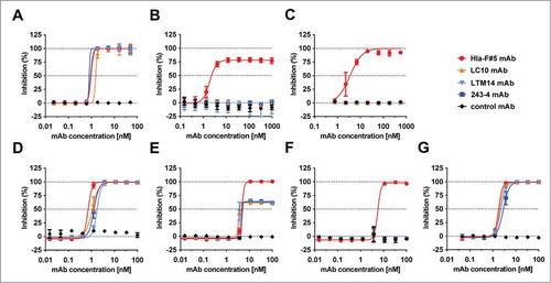 Figure 5. Inhibition of native cytolysins with toxin cross-reactive and Hla-specific mAbs. Target cells were intoxicated with sterile filtered bacterial culture supernatants (CS) after pre-incubation with Hla-F#5 cross-reactive and indicated Hla-specific mAbs. (A): Human lung epithelial cells (A549) with CS from TCH1516 strain; (B): human RBCs with CS from Newman strain; (C): human PMNs with CS from TCH1516ΔlukGH strain. (D–G): rabbit RBCs with CS from TCH1516 strain at 17.5×, 7.5× and 2.5× dilutions (D, E and F, respectively) and with CS from the TCH1516ΔhlgABCΔlukEDΔlukSFΔlukGH strain at 4× dilution. Inhibition of supernatant cytotoxicity by mAbs was measured by determining cell viability or hemolysis in case of RBCs. Error bars represent SD, n = 3.