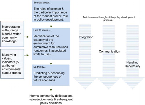 Figure 1. A conceptual framework to help guide scientists contributing to freshwater policy development under New Zealand’s NPS-FM.