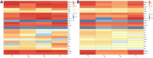 Figure 1 (A) Pearson correlation analysis of platelet aggregation rates and other clinical parameters in the control group. Pearson correlation analysis showed that the platelet aggregation rates in the control group were positively correlated with BMI, weight, waist circumference, TCH, TG, LDL-C, FPG, HbA1c, CD62p and PAC-1 and negatively correlated with HDL-C and NO (p<0.05). (B) Pearson correlation analysis of platelet aggregation rates and other clinical parameters in the case group (pretreatment). Pearson correlation analysis showed that the platelet aggregation rates in the case group (pretreatment) were positively correlated with BMI, weight, waist circumference, TCH, TG, LDL-C, FPG, HbA1c, CD62p and PAC-1 and negatively correlated with HDL-C and NO (p<0.05).