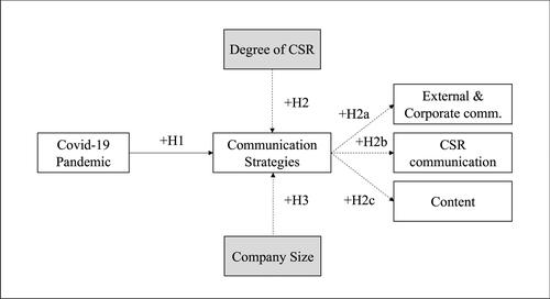 Figure 1. Conceptual map of the impact of the pandemic in communication.Source: Self-made.
