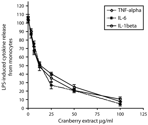 Figure 5.  Cranberry extract inhibited cytokine release in human peripheral blood mononuclear leukocytes (PMNs). Cells were stimulated with E. coli LPS (25 ng/mL) for 6–16 h in the presence or absence of cranberry extract (0-100 μg/mL). Data are expressed as the percentage of cytokines accumulated in the supernatant of LPS-induced PMNs (100%) and represent the means ± SEM of at least three experiments in triplicate. P < 0.001 represents a significant difference compared to the values seen in the LPS-activated cells