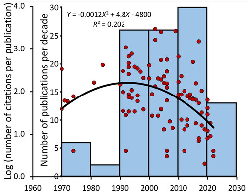 Figure 3. Relationship between number of citations (logged) and year of publication (red spots) of papers that mentioned ecological and/or environmental crisis with best-fit (binomial curve added. The blue bars are the number of publications per decade out of the first 100 listed by Google Scholar.