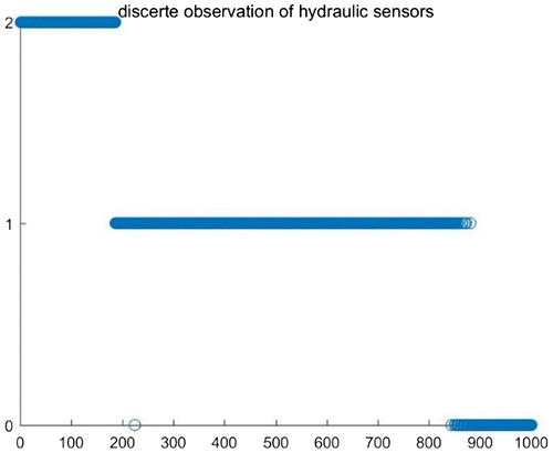 Figure 6. The discrete observation sequences of hydraulic pressure signal.