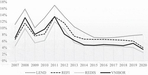 Figure 1. The interest rate for the monetary policy implementation in Vietnam for the 2007–2020 period.