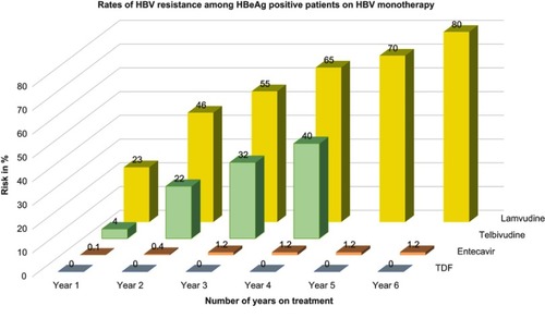 Figure 1 Risk of HBV resistance in HBeAg positive patients on lamivudine, telbivudine, entecavir or tenofovir disoproxil fumarate (TDF) monotherapy according to duration on treatment.
