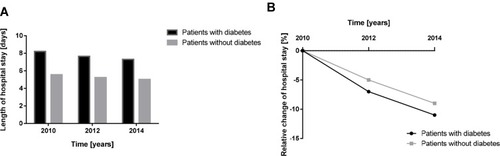 Figure 3 Length and relative change of hospital stay. Illustrated are the (A) absolute values and (B) the relative change of time from 2010 to 2014 regarding the average hospital stay for patients with or without diabetes.