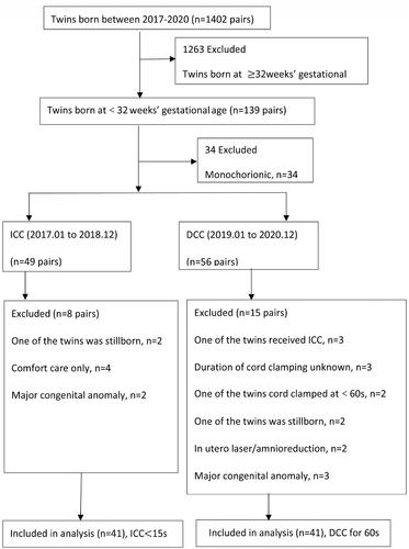 Figure 1. Flow chart of participants. 