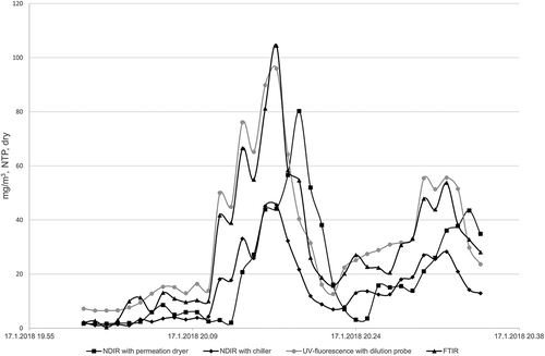 Figure 5. SO2 concentrations measured with FTIR, NDIR with chiller, NDIR with permeation dryer and UV-fluorescence with a dilution probe, 17.1.2018.