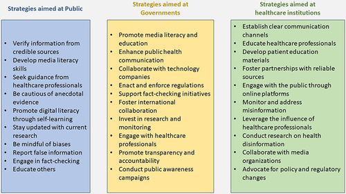Figure 3 Framework for managing online health disinformation.