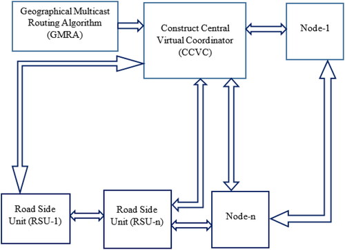 Figure 1. General System Model of Routing Protocol for UVANET Using GMRA.