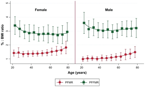 Figure 2 Relationship of PFMR with PFFMR demonstrated by mean ± standard deviation over age in each gender.
