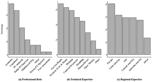 Figure 2. Profile of experts that concluded the GDPT (Hirschhorn et al., Citation2018). Permission granted by Elsevier. License Number: 4460780239521