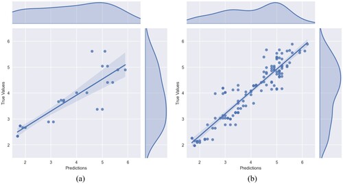 Figure 7. Comparison of the correlation analysis. (a) Naïve splitting and (b) Data augmentation incl. porosity data.
