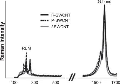 Figure 1 Normalized Raman spectra of raw, purified, and functionalized SWCNT solutions showing the presence of SWCNT characteristic RBM and G-band features.Abbreviations: R, raw; P, purified; f, functionalized; SWCNT, single-walled carbon nanotubes; RBM, radial breathing mode.