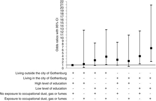 Fig. 4 Multivariate logistic regressions based on the total sampled adjusted for age and current smoking status showing odds ratios with 95% confidence intervals (CI) with chronic bronchitis as dependent variable and a combined variable with area of domicile living outside the city of Gothenburg in the region of West Gothia, high level of education, i.e. university and unexposed to occupational dust, gas or fumes as reference category.