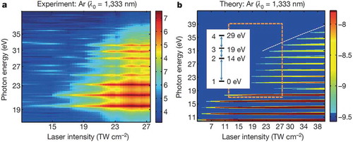 Figure 2. The measured HHG spectrum of solid argon as function of laser intensity using 1333 nm drive laser. (b) Simulated HHG spectrum by solving four-band TDSE model. The energies for the relevant bands at Γ point are illustrated in the inset. The dashed rectangle shows the corresponding range of the experimental data in (a). The dashed white curve indicates the predicted cutoff energy of the second plateau based on the energy difference between field-dressed levels 1 and 3. Adapted from Ref. [Citation54].