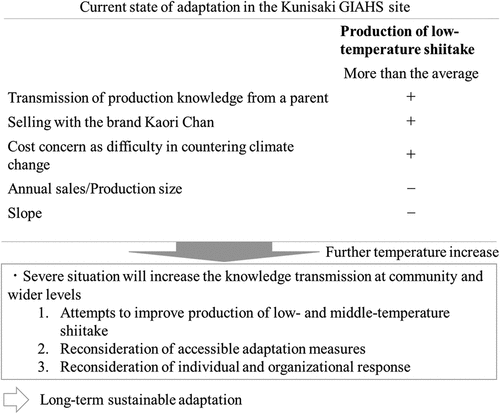 Figure 4. Outlook for potential adaptations to shiitake production at the Kunisaki GIAHS site.
