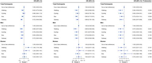 Figure 4 Association of commuting mode with abdominal obesity stratified by gender (n=10,524). Model 1: unadjusted. Model 2: adjusted for age, gender, education, commuting time per day, self-reported work stress, physical activity frequency and intensity, sleep duration, smoking status, alcohol consumption status, proportion of meat and vegetable intake, dietary preferences and medical history of hypertension and diabetes. Model 3: adjusted for the factors in Model 2 + PM10.