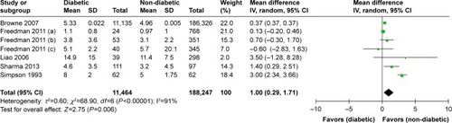 Figure 4 Forest plot showing length of hospital stay.