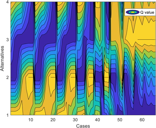 Figure 4. The contour by values of Q between alternatives and cases of weight.Source: The Authors.