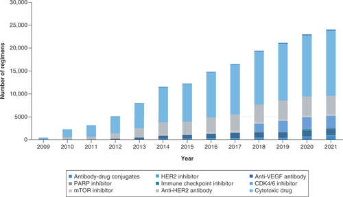 Figure 2. The proportion of anticancer therapies by year.