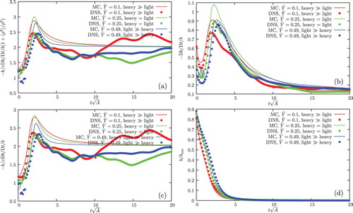 Figure 8. Time evolution of two normalised mix rates (left), the normalised mix state, b, (down-right) and its rate (up-right) for A = 0.5. Dotted lines – DNS data [Citation2,Citation4], solid lines – Monte Carlo model predictions.